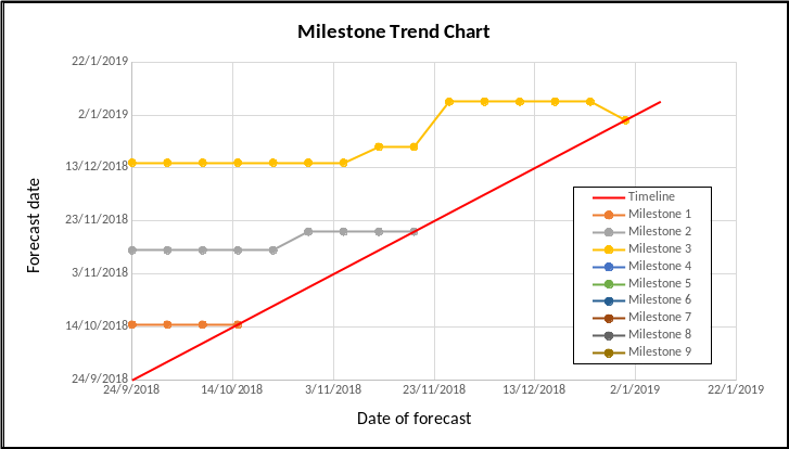 image Milestone Trend Chart