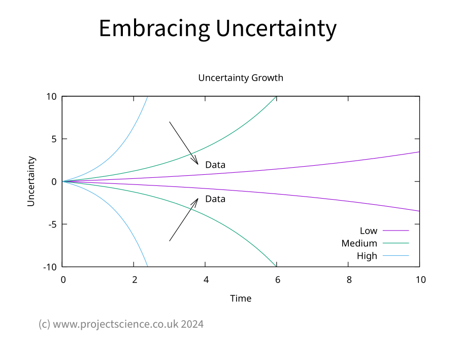 Uncertainty Growth Chart